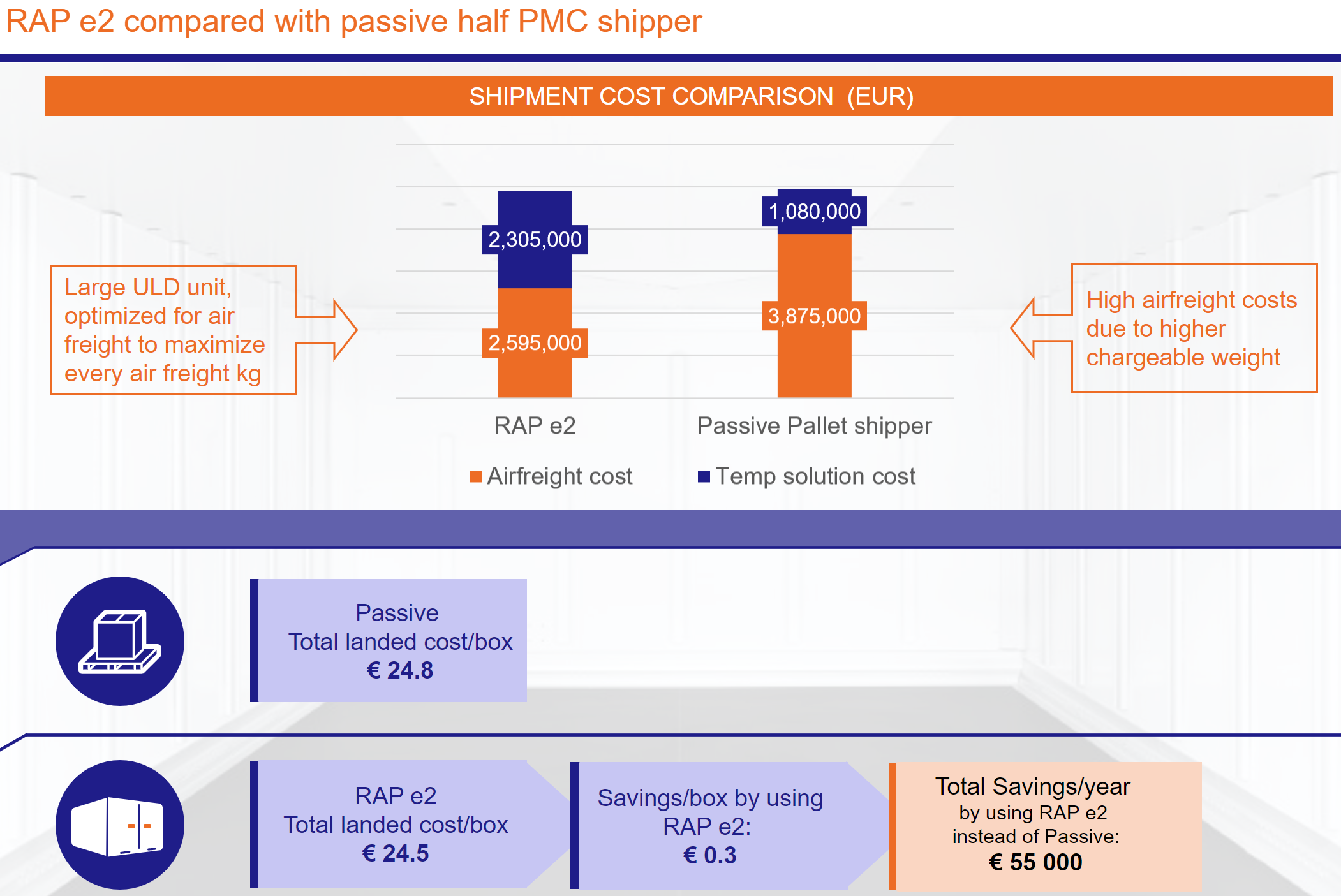 RAP e2 compared with passive half PMC shipper​.PNG